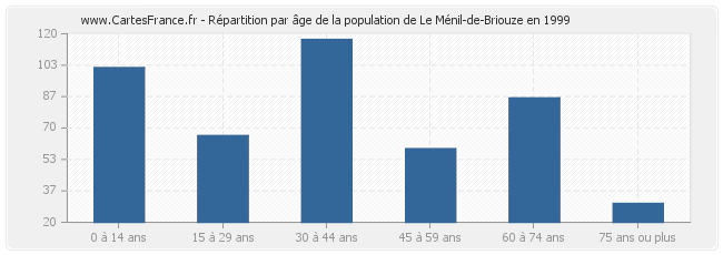 Répartition par âge de la population de Le Ménil-de-Briouze en 1999